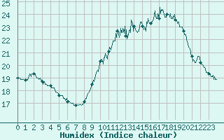 Courbe de l'humidex pour Le Talut - Belle-Ile (56)
