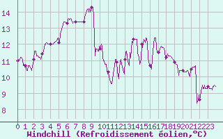 Courbe du refroidissement olien pour Montlimar (26)