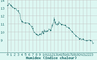 Courbe de l'humidex pour Orlans (45)