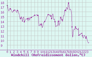 Courbe du refroidissement olien pour Alenon (61)