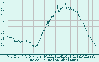 Courbe de l'humidex pour Nort-sur-Erdre (44)