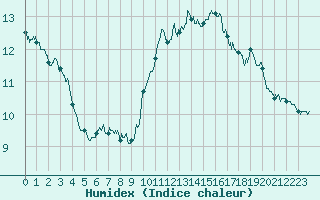 Courbe de l'humidex pour Cap Bar (66)