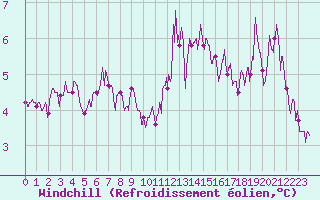 Courbe du refroidissement olien pour Mont-Saint-Vincent (71)