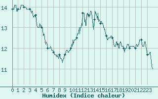 Courbe de l'humidex pour La Rochelle - Aerodrome (17)