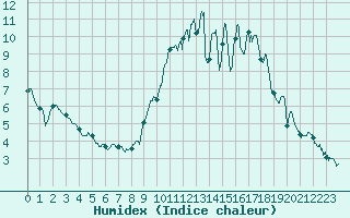 Courbe de l'humidex pour Rennes (35)