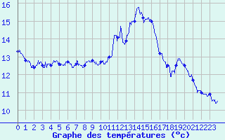 Courbe de tempratures pour Aubenas - Lanas (07)