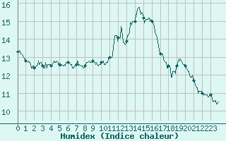 Courbe de l'humidex pour Aubenas - Lanas (07)