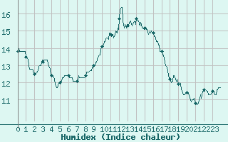 Courbe de l'humidex pour Landivisiau (29)
