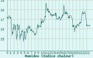 Courbe de l'humidex pour Montpellier (34)