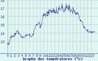 Courbe de tempratures pour Le Havre - Octeville (76)