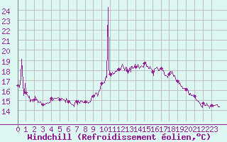 Courbe du refroidissement olien pour Ile de Batz (29)