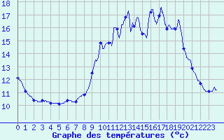 Courbe de tempratures pour Orthez (64)