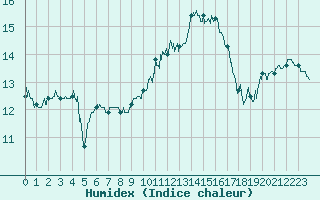 Courbe de l'humidex pour Braine (02)