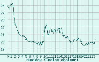 Courbe de l'humidex pour Mont-Saint-Vincent (71)