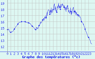 Courbe de tempratures pour Landivisiau (29)