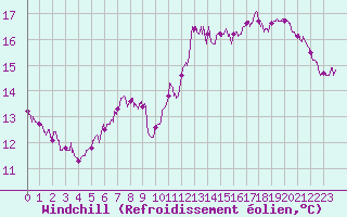 Courbe du refroidissement olien pour Trappes (78)