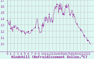 Courbe du refroidissement olien pour Croix Millet (07)
