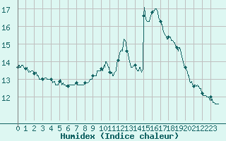 Courbe de l'humidex pour Cannes (06)