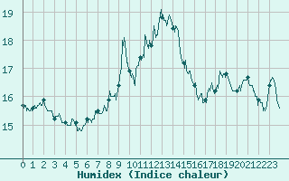 Courbe de l'humidex pour Hyres (83)