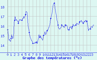 Courbe de tempratures pour Cap Corse (2B)