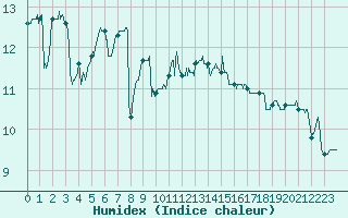 Courbe de l'humidex pour Pointe de Chassiron (17)