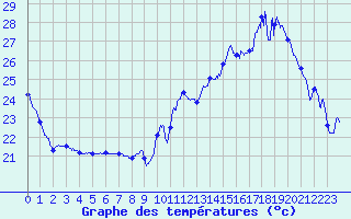 Courbe de tempratures pour Toulouse-Francazal (31)