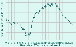 Courbe de l'humidex pour Biscarrosse (40)