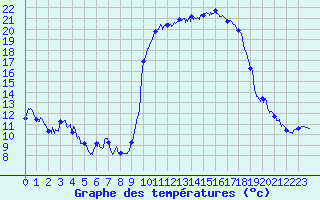 Courbe de tempratures pour Formigures (66)