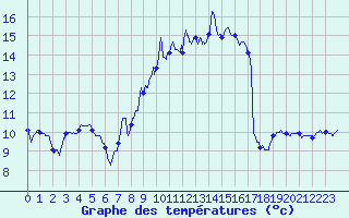 Courbe de tempratures pour Mcon (71)