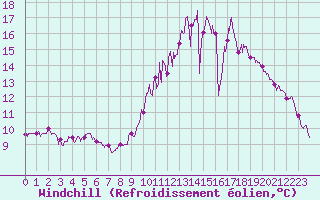 Courbe du refroidissement olien pour Toulouse-Blagnac (31)