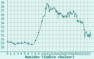 Courbe de l'humidex pour Nice (06)