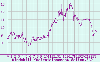 Courbe du refroidissement olien pour Aurillac (15)