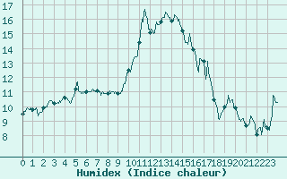 Courbe de l'humidex pour Solenzara - Base arienne (2B)