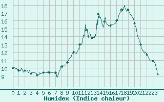 Courbe de l'humidex pour Annecy (74)