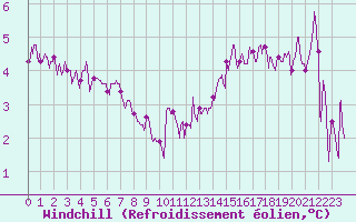 Courbe du refroidissement olien pour Le Touquet (62)