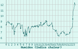 Courbe de l'humidex pour Deauville (14)