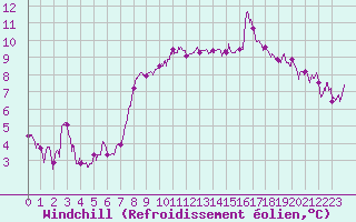 Courbe du refroidissement olien pour Porto-Vecchio (2A)