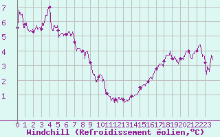 Courbe du refroidissement olien pour Cap de la Hve (76)