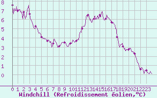 Courbe du refroidissement olien pour Valence (26)