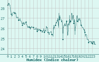 Courbe de l'humidex pour Vannes-Sn (56)