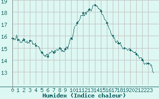 Courbe de l'humidex pour Le Luc - Cannet des Maures (83)