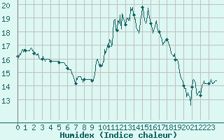 Courbe de l'humidex pour Dinard (35)