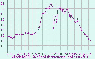 Courbe du refroidissement olien pour Abbeville (80)