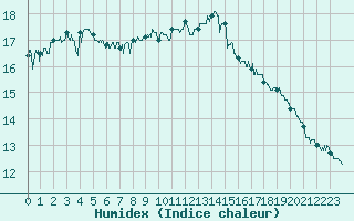 Courbe de l'humidex pour Biarritz (64)