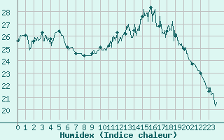 Courbe de l'humidex pour Caen (14)
