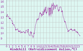 Courbe du refroidissement olien pour Rochefort Saint-Agnant (17)