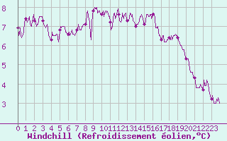 Courbe du refroidissement olien pour Saint-Quentin (02)