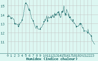 Courbe de l'humidex pour Biarritz (64)