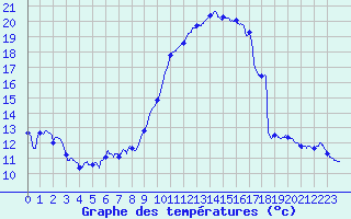 Courbe de tempratures pour Auxerre-Perrigny (89)