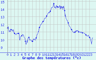 Courbe de tempratures pour Montpellier (34)